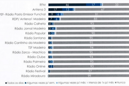 RCM entre as mais ouvidas